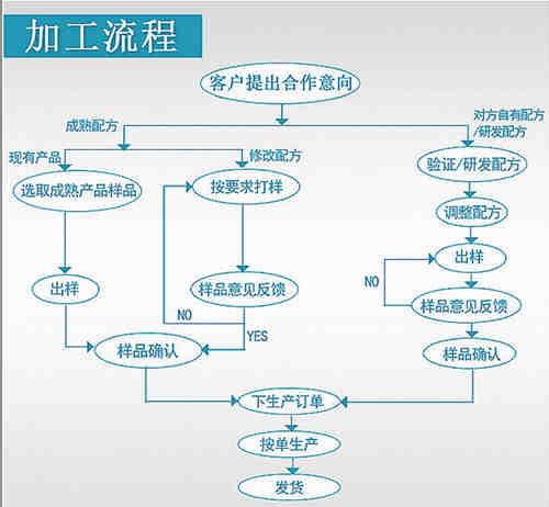 保健品、保健食品oem貼牌代加工流程_德州健之源